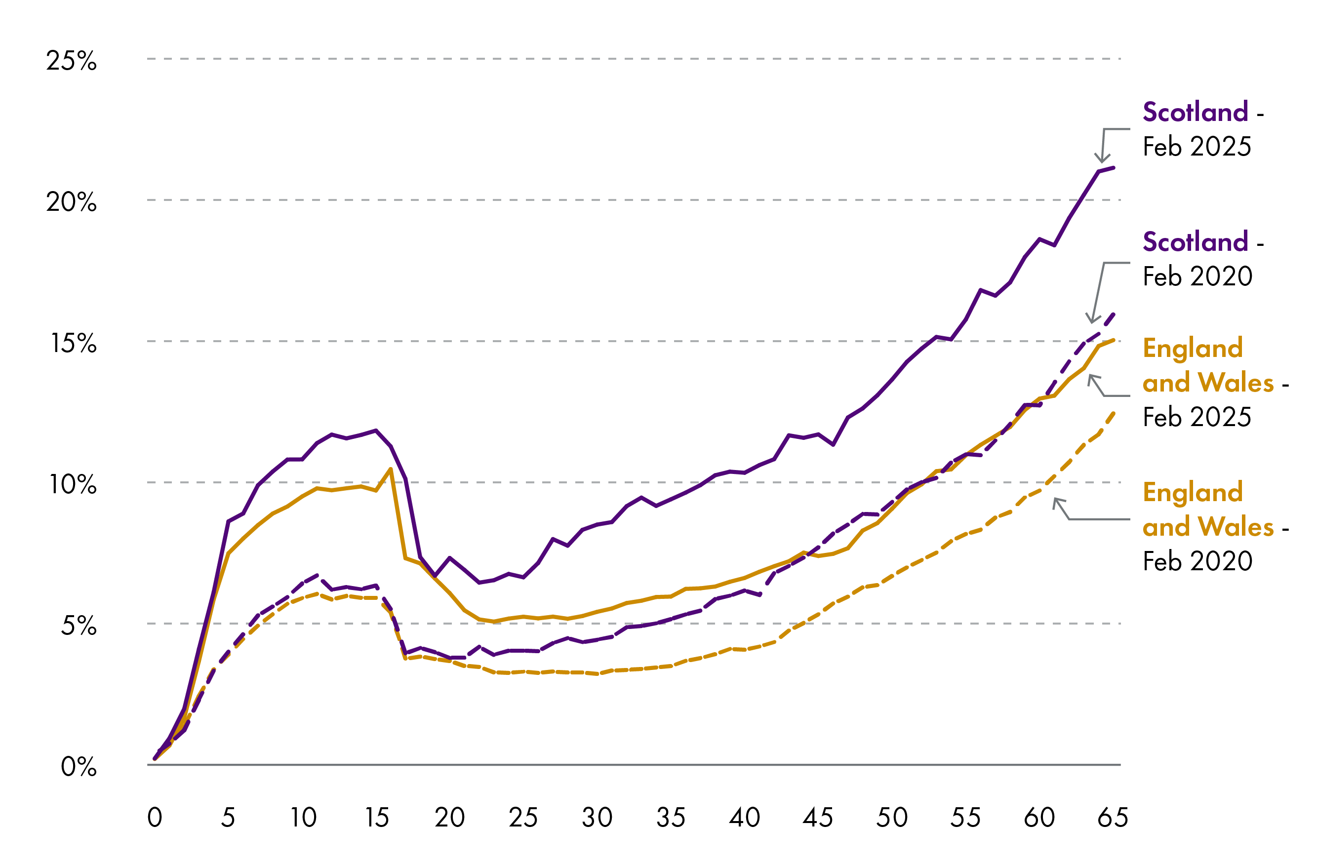 Chart showing the percentage of the population receiving disability payments in Scotland and England and Wales, by year of age in 2020 and 2025. It shows that a greater share of the population claim disability payments in Scotland than in England and Wales. Between 2020 and 2025, there has been an increase in claims amongst all age groups, with the increase proportionately higher in Scotland than in England and Wales.